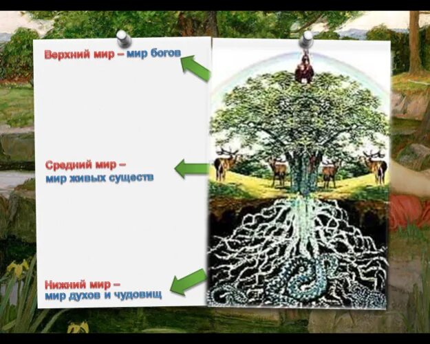 Древо жизни явь Навь Правь. Верхний средний и Нижний мир. Явь дерево. Явь Навь Правь дерево.