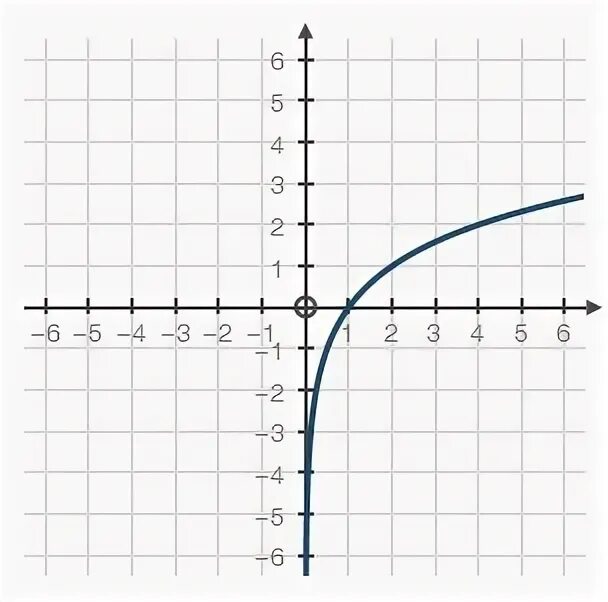 Y log2 x 4 график функции. График функции log2. график функции y=log2. график функции log 12 x. y log1 2 x график.