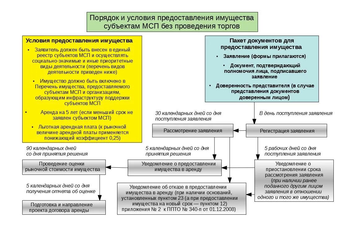 Аренда муниципального имущества. Порядок аренды муниципального имущества. О предоставлении в аренду муниципального имущества. Договор аренды муниципального имущества. Срок договора аренды недвижимости