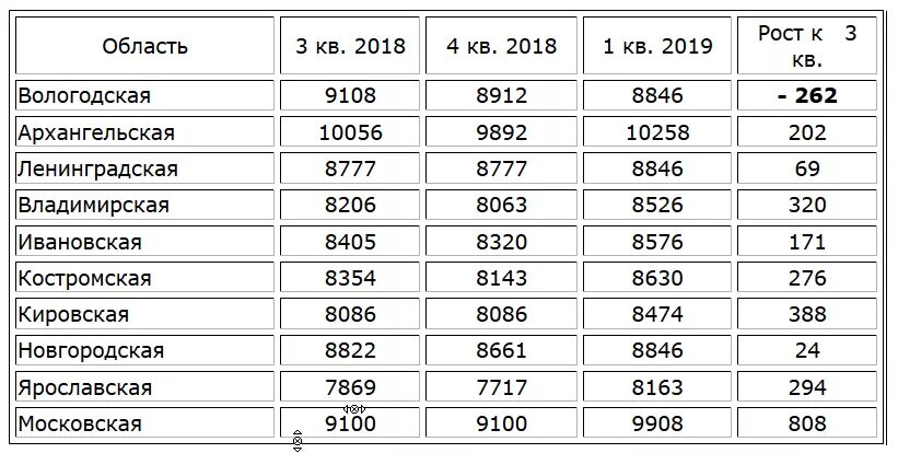 Размер прожиточного минимума в Вологодской области в 2022 году. Прожиточный минимум на ребенка в Вологодской области по годам. Прожиточный минимум Вологда 2022 год. Прожиточный минимум в Вологодской области в 2022.