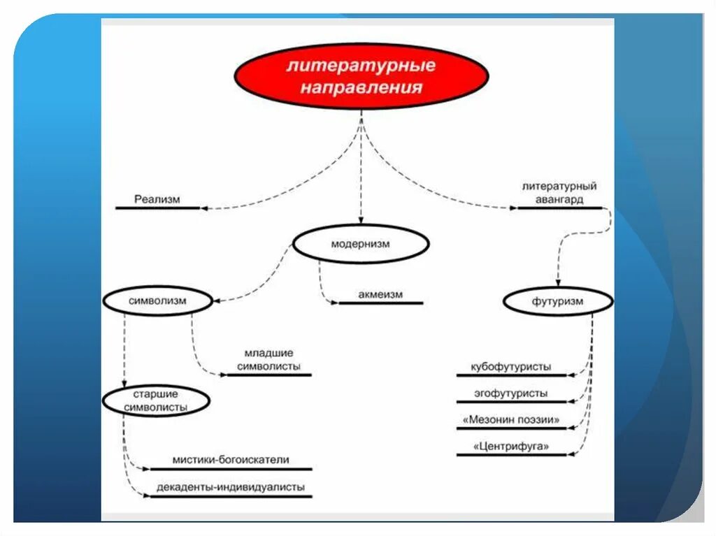 Литературные направления. Литературные направления схема. Направления и течения в литературе. Названия литературных направлений.