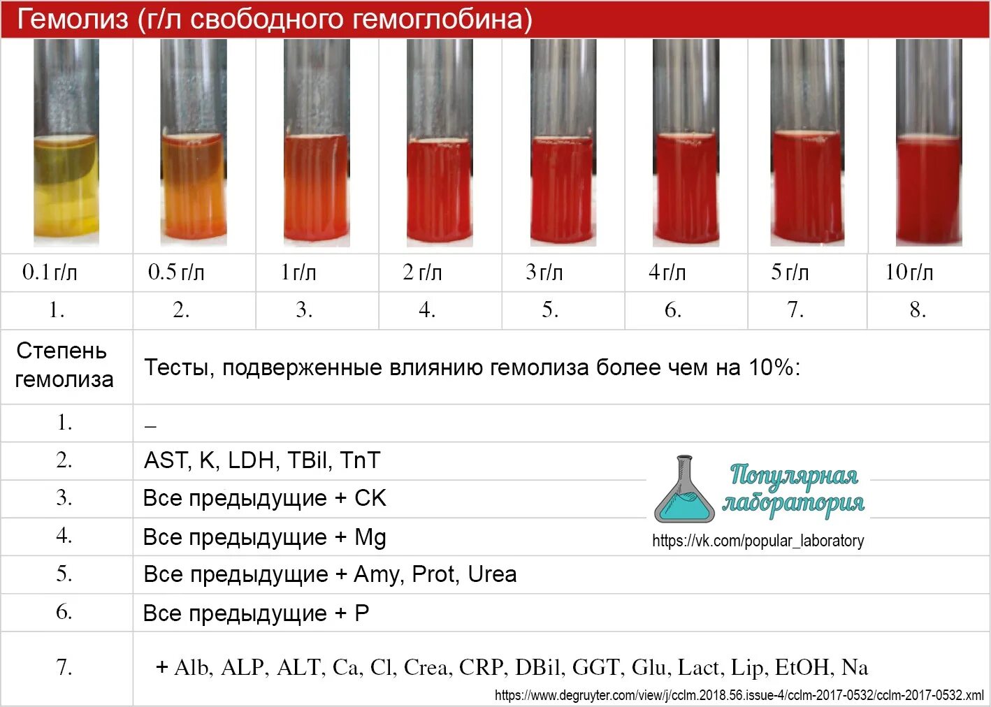 Тест на наличие крови. Степень гемолиза сыворотки крови. Гемолиз показатели крови. Гемолиз анализ крови показатели. Степень гемолиза анализ.