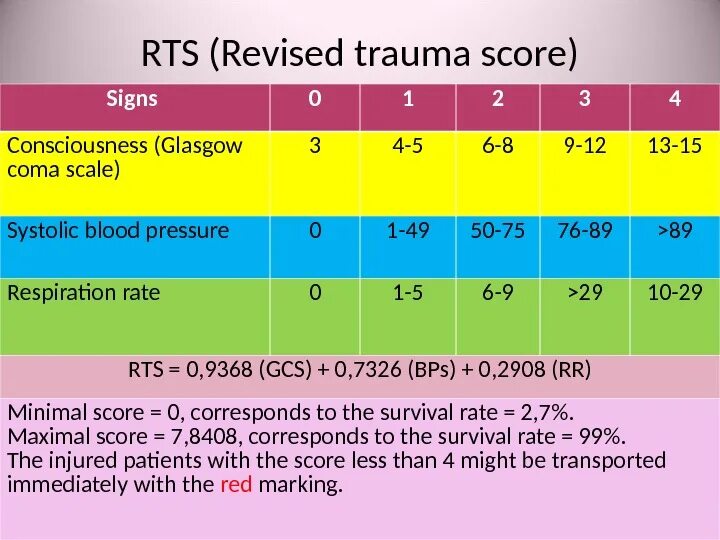 RTS (Revised Trauma score). Шкала TS. Шкала RTS травма. Шкала ISS. Trauma перевод