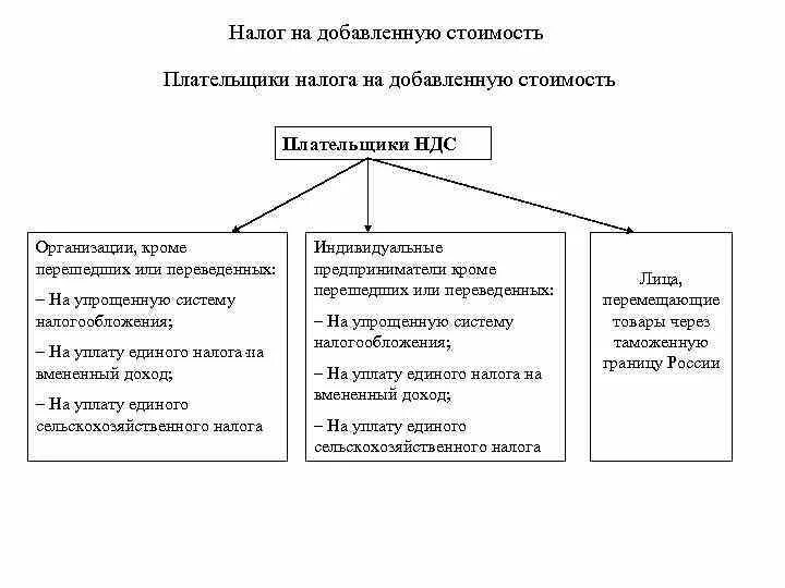 Заполните схему плательщики НДС. Плательщики налога на добавленную стоимость. Налогоплательщики НДС. Кто является налогоплательщиком налога на добавленную стоимость?.