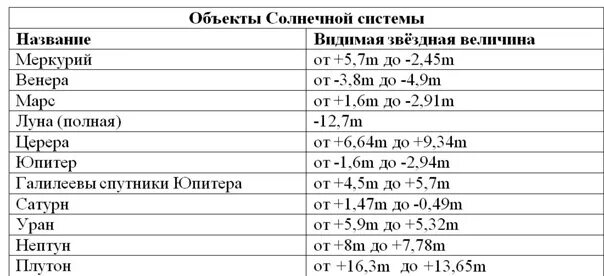 Таблица видимых Звездных величин. Видимая Звездная величина звезд таблица. Таблица звездной величины астрономия. Абсолютная Звездная величина таблица. Какая из звездных величин соответствует яркости