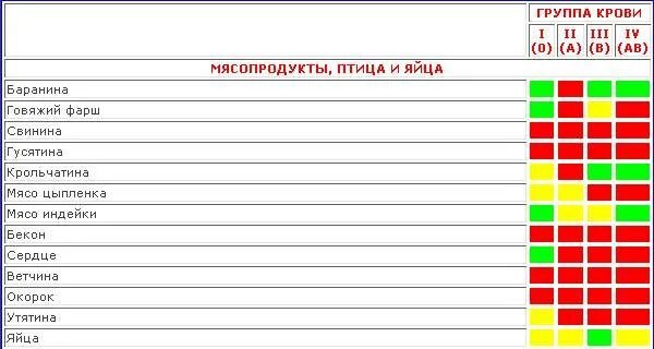 Питание по группе крови. Питание по группе крови таблица продуктов. Совместимость продуктов по группе крови. Диета по группе крови таблица.