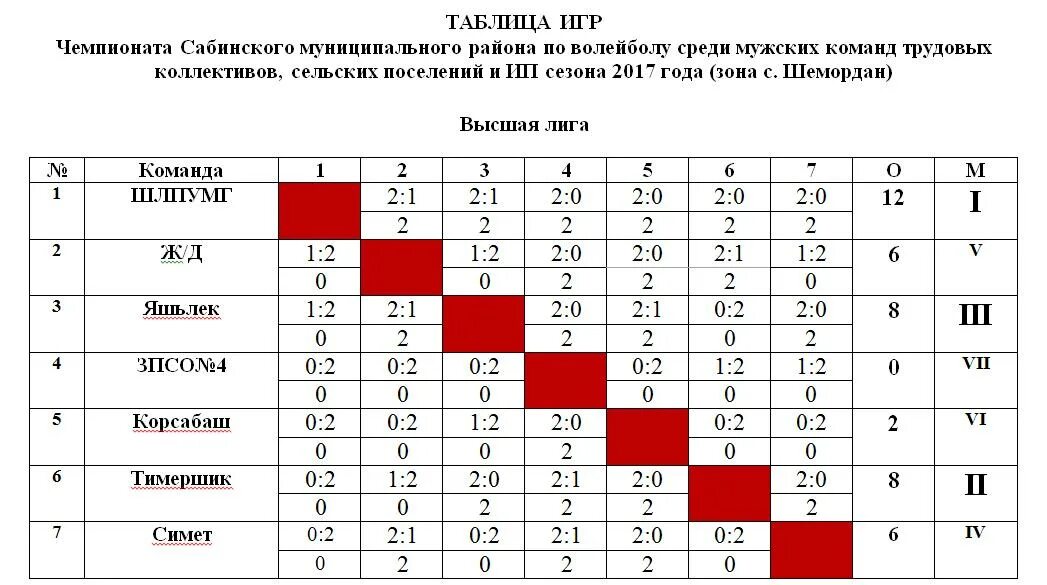 Волейбол Сабинский район. Чемпионат Сабинского района по волейболу. Название чемпионата по волейболу. Волейбол среди трудовых коллективов.