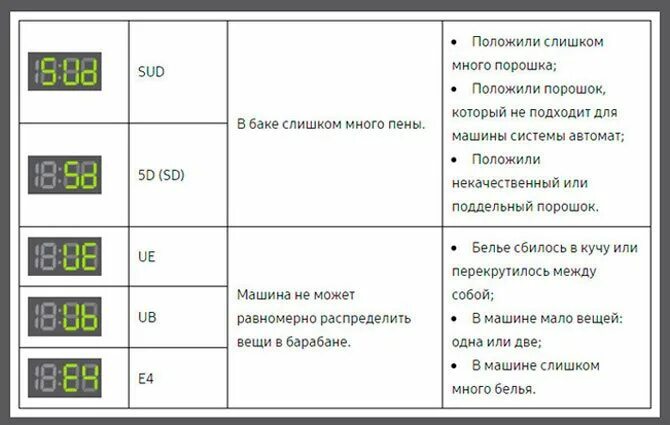 Самсунг ошибка 5 е. Коды ошибок стиральных машин Samsung. Расшифровка ошибок стиральной машины Samsung. Коды ошибок стиральных машин Samsung Diamond. Стиральная машинка самсунг ошибка 4е.