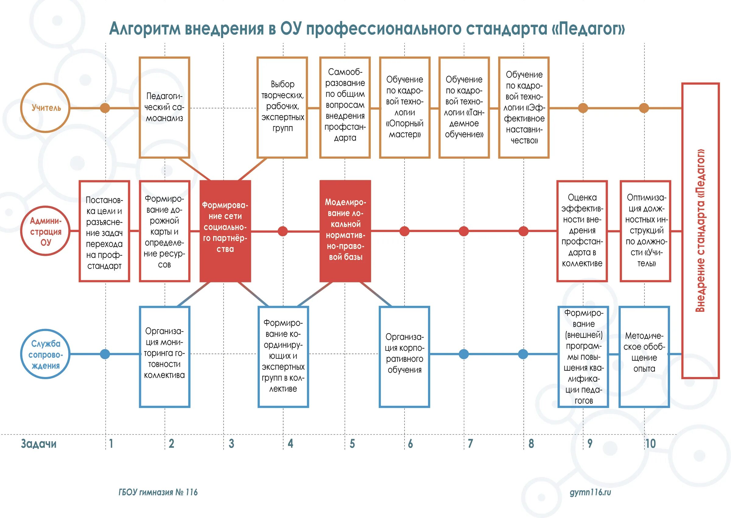 Внедрение стандартов организации. Алгоритм внедрения. Алгоритм внедрения профстандартов. Алгоритм внедрения системы. Внедрение профессиональных стандартов в организации.