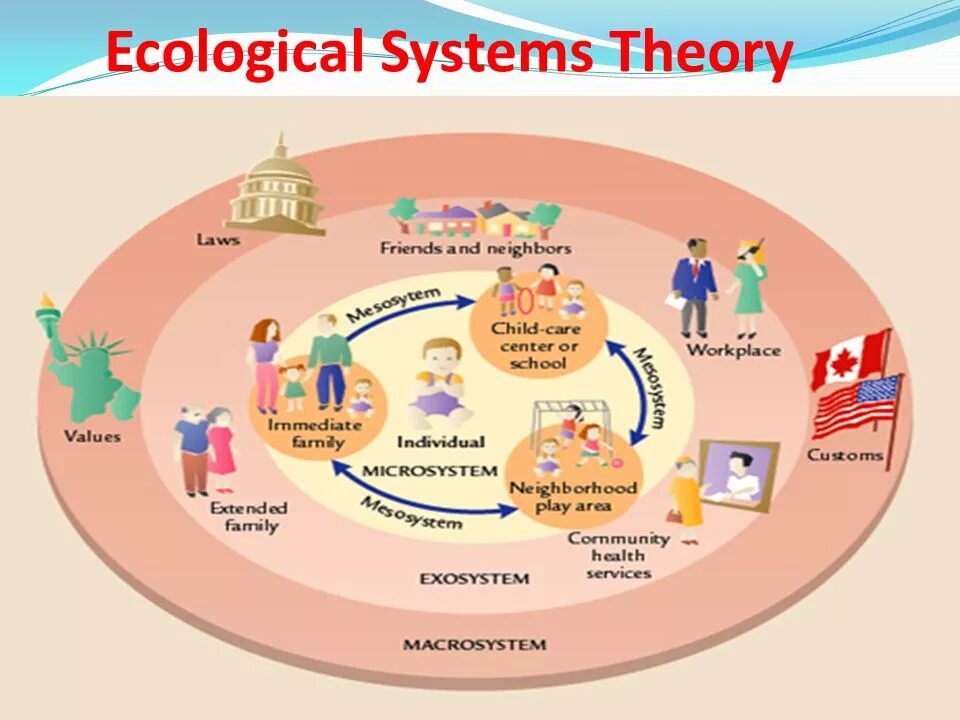 Systems theory. Ури Бронфенбреннер теория. Экологическая модель Бронфенбреннера. Экологическая модель развития Ури Бронфенбреннера. Модель экологических систем у.Бронфенбреннера..