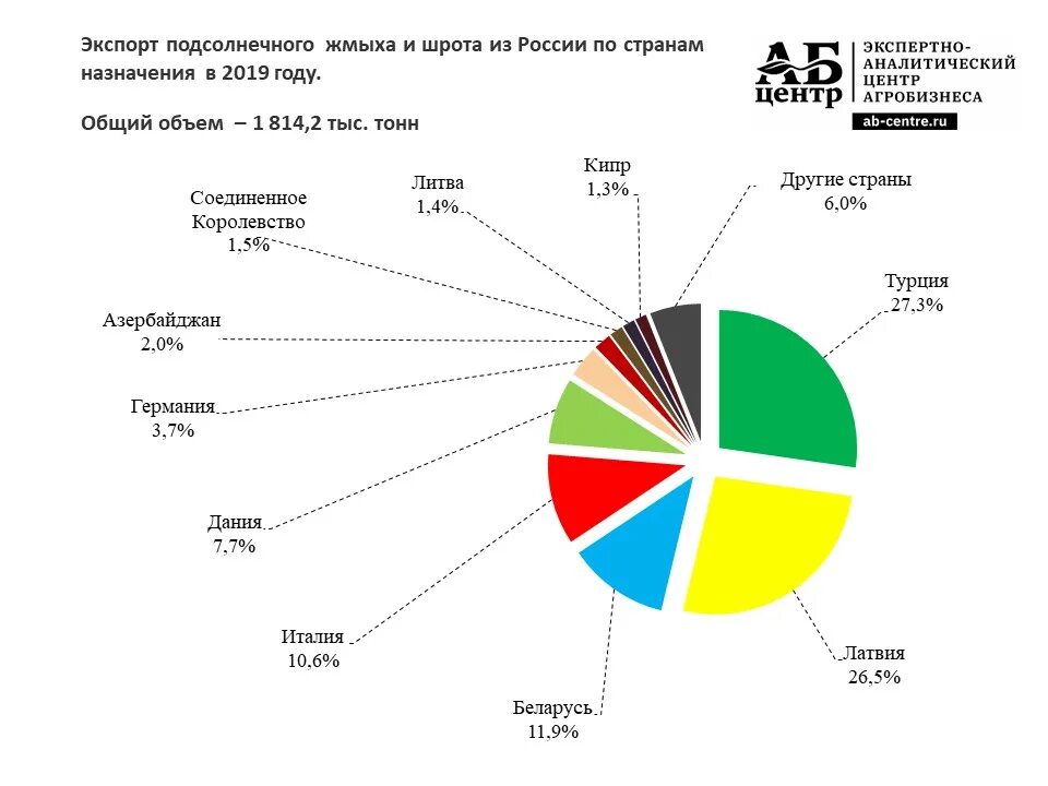 Экспорт подсолнечного масла из России. Экспорт подсолнечника по странам. Экспортеры подсолнечника. Страны экспортеры подсолнечника. Export prices