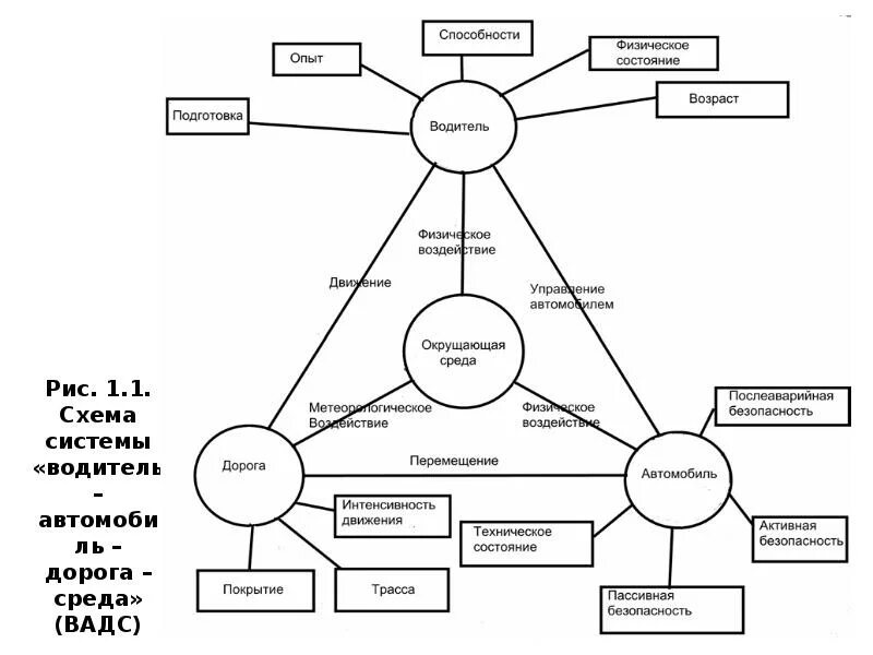 Схемы системы вадс. Система "водитель – автомобиль – дорога - среда движения" (вадс). Показатели качества системы водитель автомобиль дорога среда. Система водитель автомобиль дорога среда. Характеристика системы вадс.