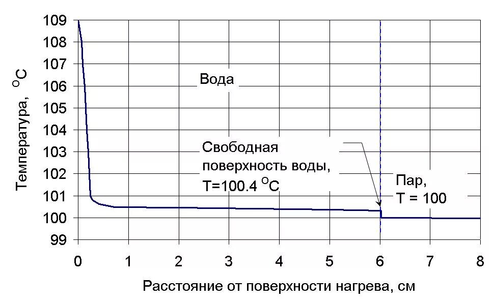 Диаграмма нагрева воды. Диаграмма нагревая воды. Температура сублимации воды. Температура возгонки воды.