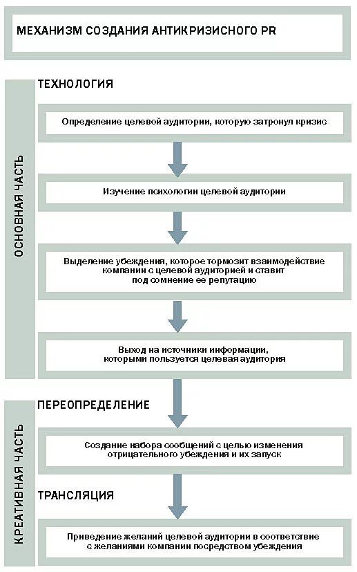 Профессиональная задача специалиста по антикризисному pr