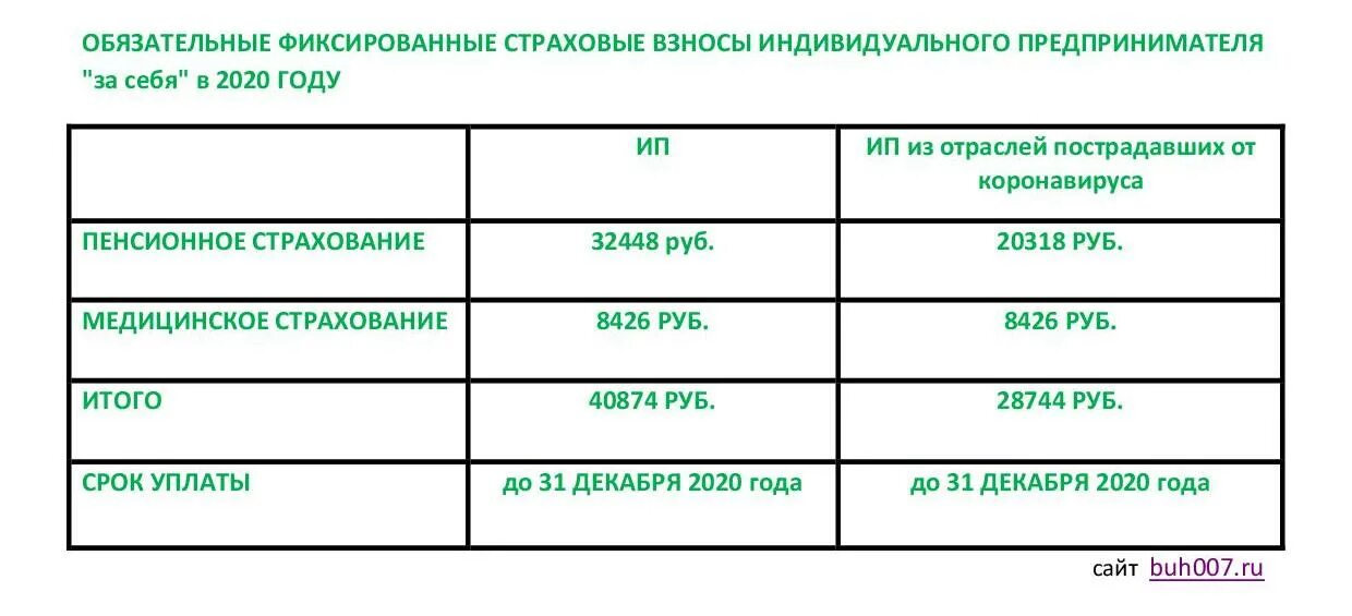 Срок уплаты страховых взносов свыше 300000. Страховые взносы ИП 2021. Страховые взносы ИП В 2020 году за себя. Фиксированные взносы ИП В 2022 году за себя. Фиксированные платежи за 2021 год ИП за себя.