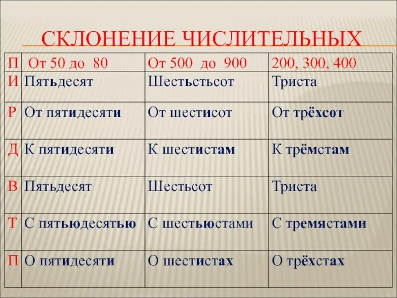 100 книг по падежам. Правило склонение имен числительных. склонение целых количественных числительных. имя числительное склонение по падежам. выучить склонение числительных.