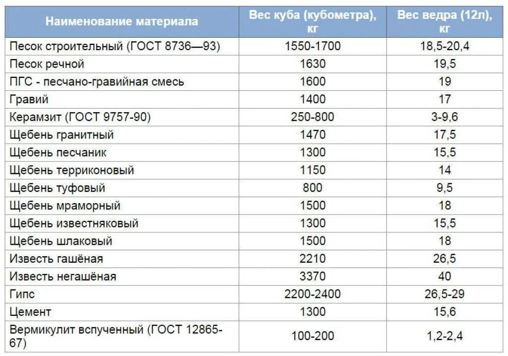 Как посчитать куб земли. Портландцемент вес 1 м3. Плотность цемента кг/м3. Цемент 400 удельный вес кг/м3. Цемент объемный вес кг/м3.