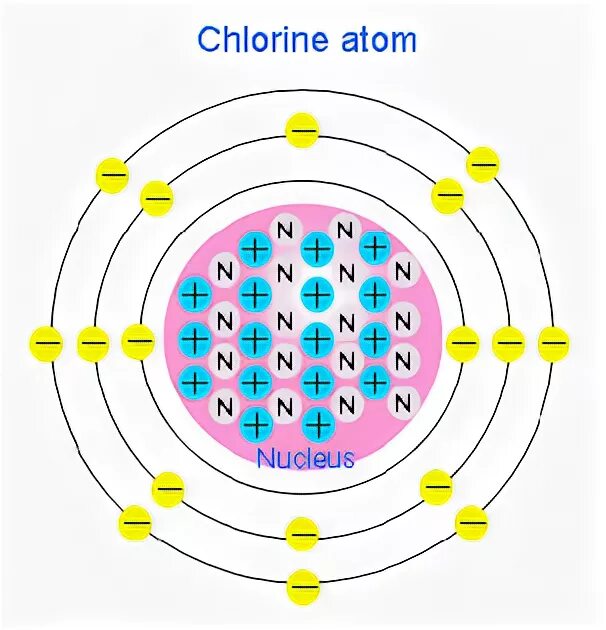 Хлор модель атома. Модель атома хлора рисунок. Атомная модель хлора. Модель макета хлора. Тест модель атома