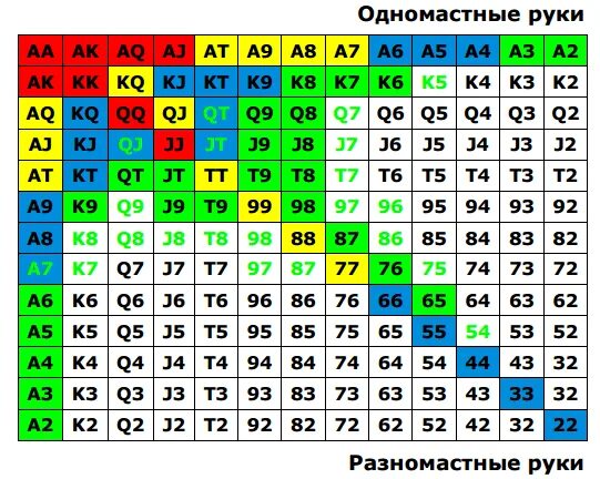 Чарты рук. Таблица стартовых рук. таблица рук в покере. стартовые руки в покере. чарт стартовых рук в покере.