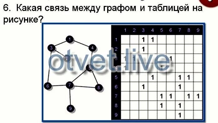 959 какой связь. Какая связь между графом и таблицей на рисунке. Графы поиск соответствия между графом и таблицей. Какая связь между графом и таблицей на рисунке Информатика 6 класс. Таблица рисунок.