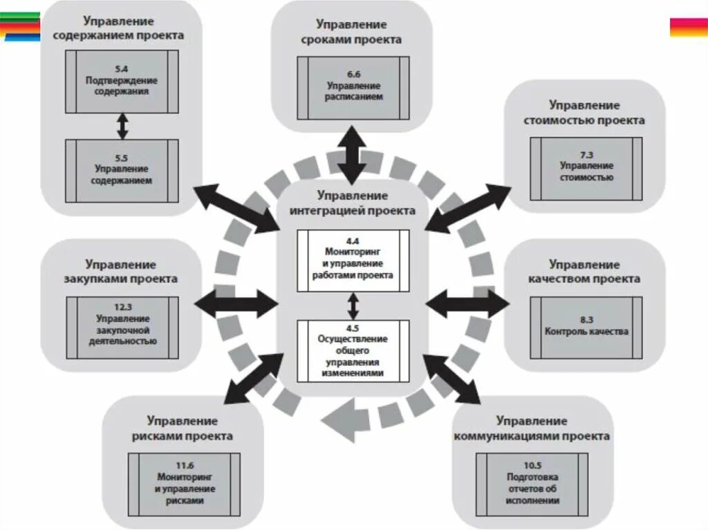 Отдел интеграции. Фазы управления проектами PMBOK. Схема групп процессов управления проектами. Этапы управления проектами PMBOK. Схема процессов управление сроками проекта.