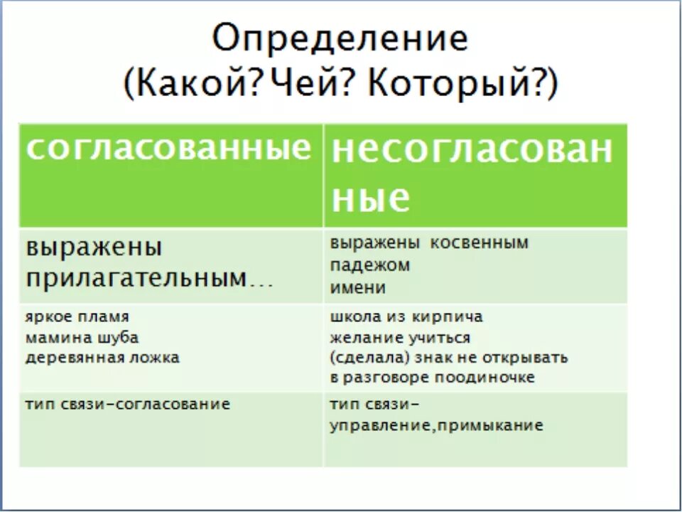 1 определения согласованные и несогласованные. Что такое определение в русском языке. Виды определений в русском языке. Опрпдение в русском языке. Определение в руском языкк.