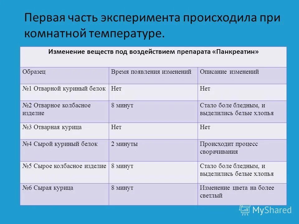 Изучение каталитической активности