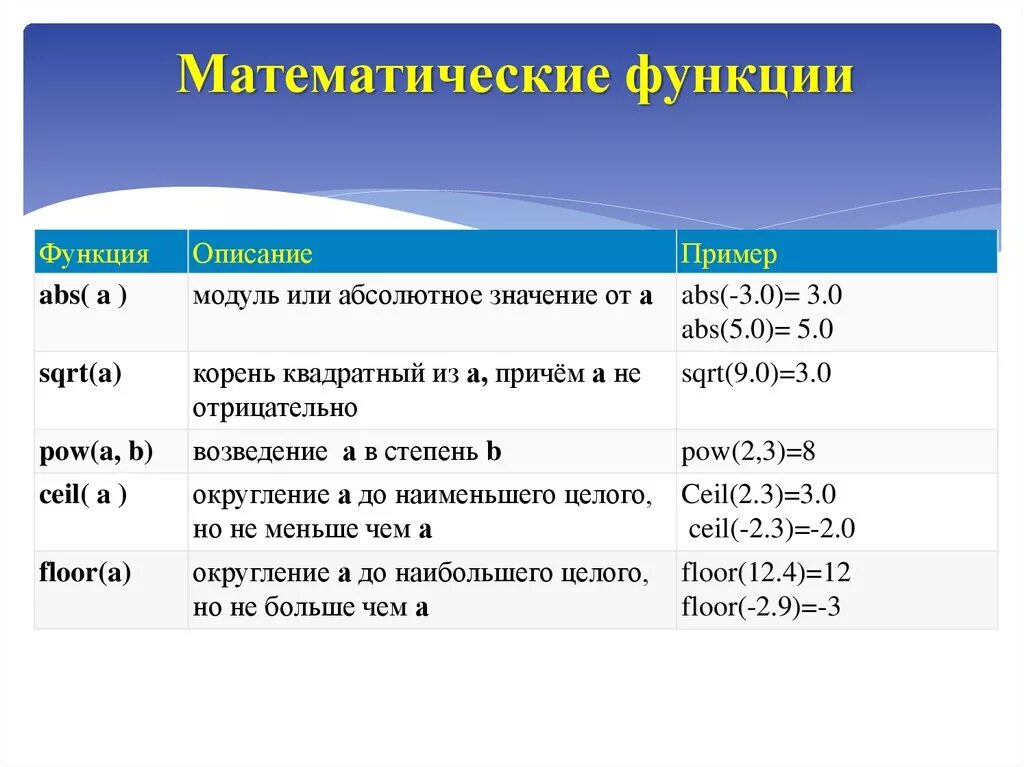 Список функций c. Математические функции. Основные математические функции. Математические функции в c. Типы математических функций.