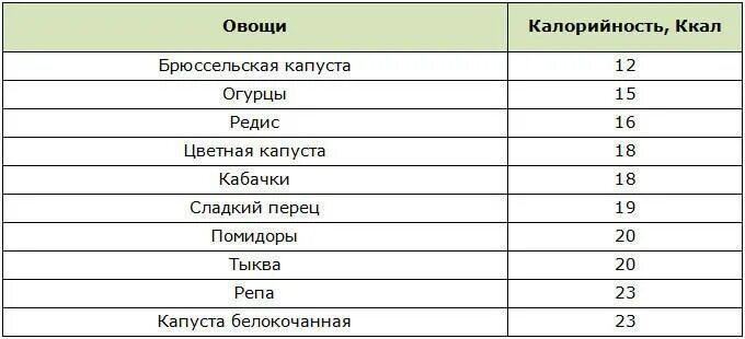 Самые калорийные овощи. Энергетическая ценность свежих овощей. Калорийность огурец таблица на 100 грамм. Сколько килокалорий в овощах. Калории овощи свежие.