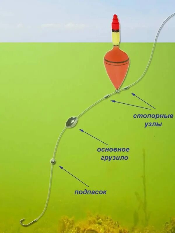Снасть для ловли весной. Поплавочная оснастка донка. Оснастка поплавочной удочки на голавля на течении. Поплавочная донная снасть. Поплавочная снасть для ловли на реке с течением.