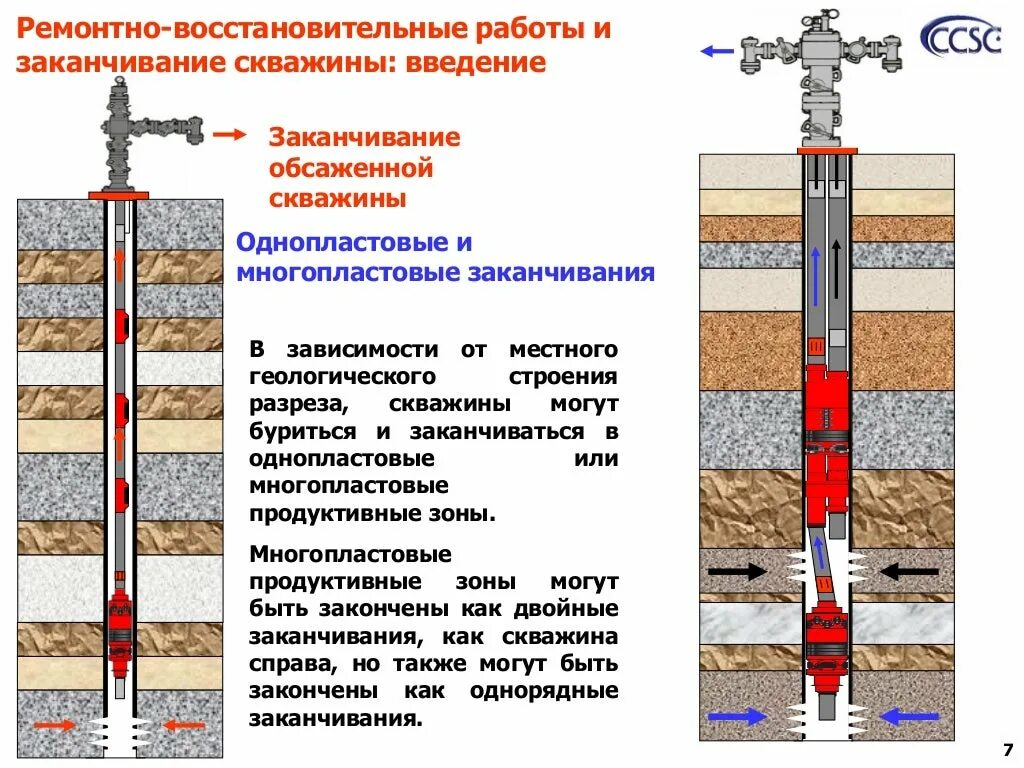 Изоляционный ремонтный скважина. Схема заканчивания скважин. Заканчивание скважин это. Многопластовое заканчивание скважины. Технология заканчивания скважин хвостовиком.