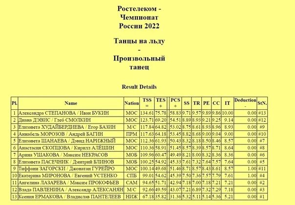 Чемпионат россии по фигурному таблица Чемпионат россии по фигурному таблица