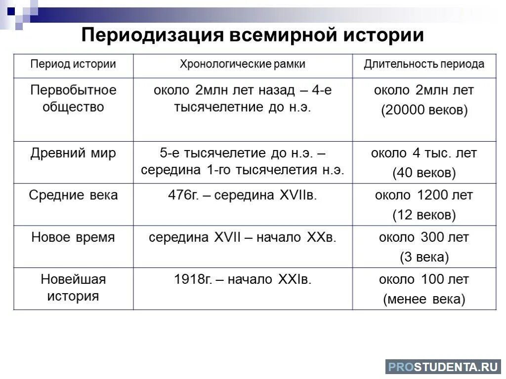 Все периоды россии. Периоды периодизации истории. Периодизация всемирной истории кратко. Этапы формирования периодизация. Периоды развития всемирной истории.