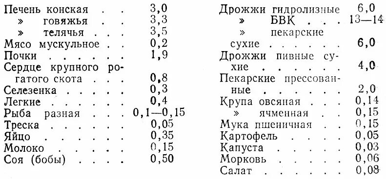 Печень содержание витаминов