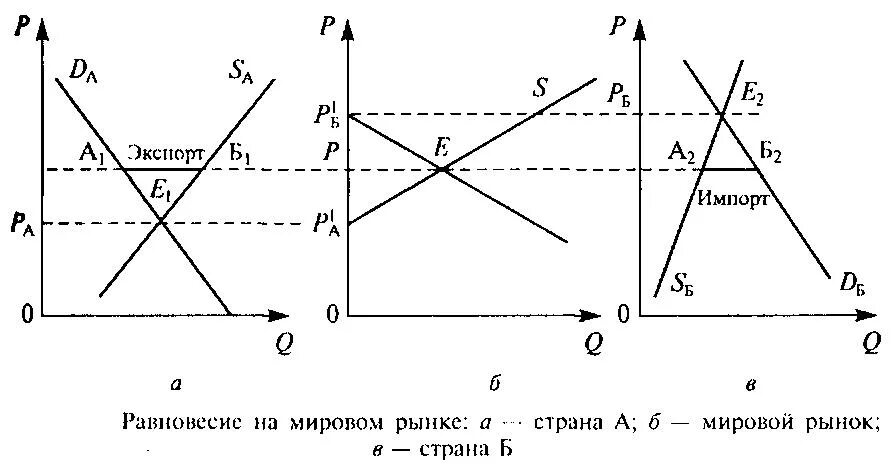 Мировой рынок представляет. Равновесие на мировом рынке. Баланс спроса и предложения на мировом рынке. Равновесие на рынке. Графическое формирование рыночного равновесия.