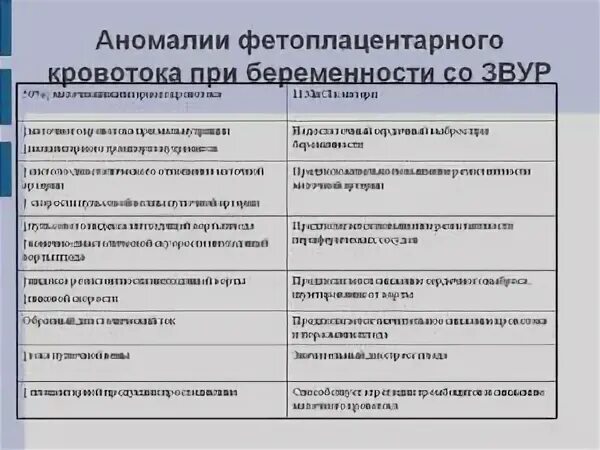Нарушение гемодинамики при беременности. Нарушение гемодинамики 2 степени при беременности. нарушение кровотока при беременности. степени нарушения кровотока при беременности.