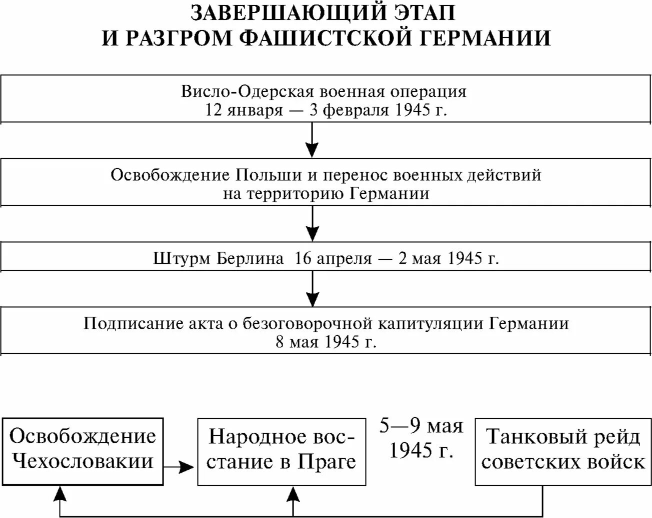 Висло одерская операция этапы. Висло-Одерская операция кратко итоги. Завершающий этап и разгром фашистской Германии. Итоги Висло-Одерской операции 1945 года. Висло-Одерская операция таблица.