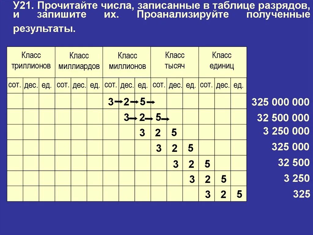 Количество единиц в разрядах маски. Разряды чисел. Прочитайте числа записанные в таблице. Таблица многозначных чисел. Таблица классов и разрядов чисел.