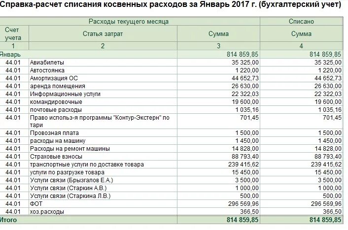 44 Счет бухгалтерского учета затраты. Прямые расходы статьи расходов. Статьи затрат в бухгалтерском. Бухгалтерия статьи расходов.