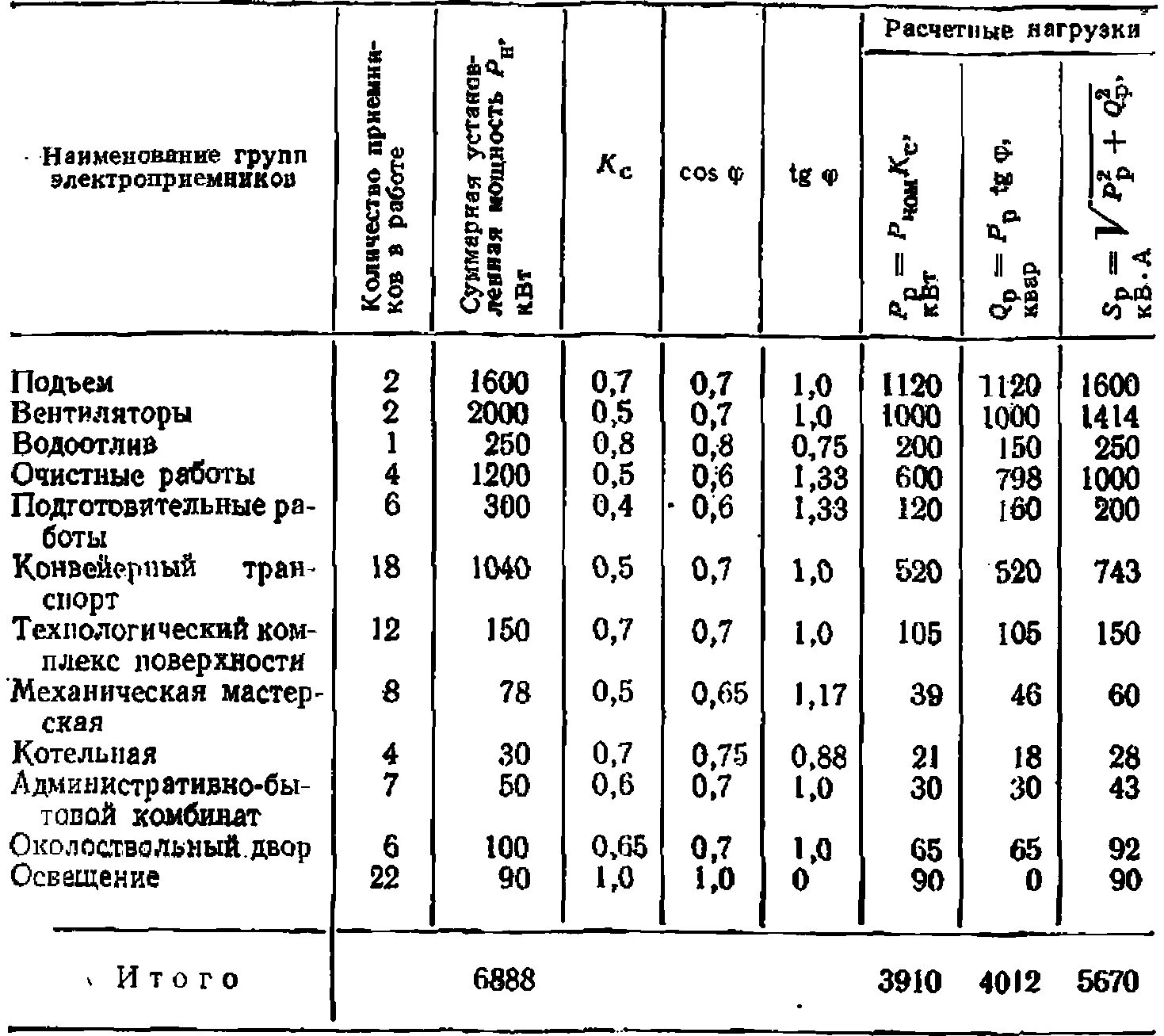 Показатели электрических нагрузок электроприемников таблица. Таблица коэффициентов спроса электрооборудования таблица. Коэффициент спроса электроэнергии таблица. Таблица расчета нагрузок электрической мощности.