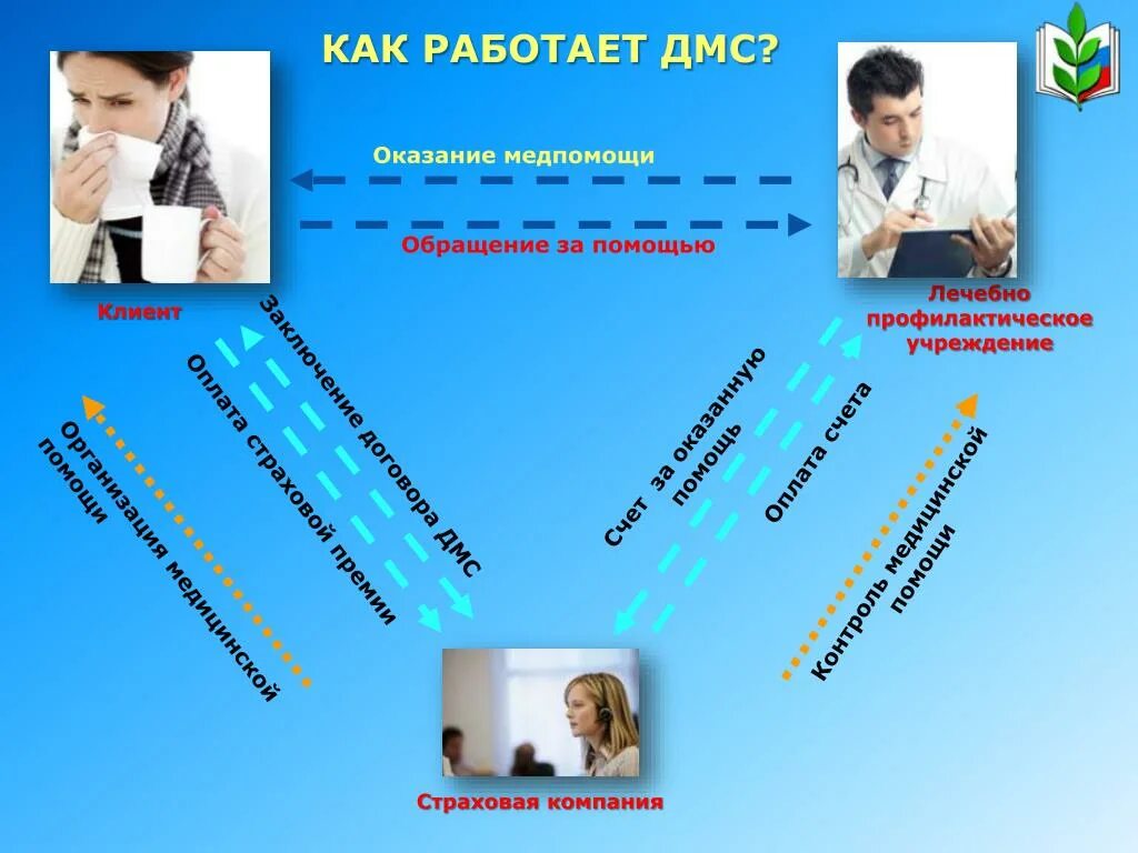 Помощь по дмс. ДМС. ДМС реклама. Мониторинг работы ДМС. Работаем с ДМС.