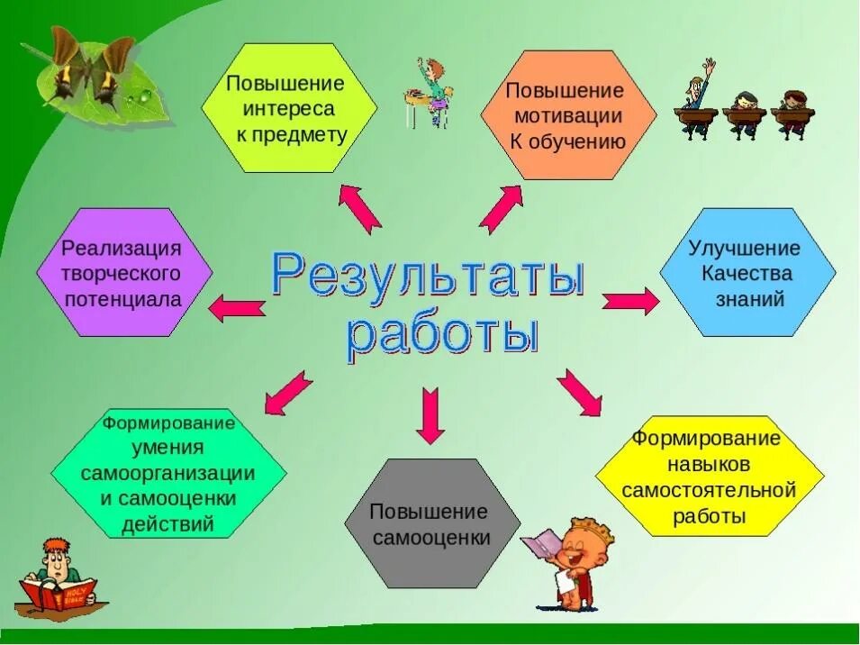 Повышение интереса к изучению. Творческая деятельность на уроке. Урок технологии. Мотивация изучения темы урока. Технологии на уроках начальных классов.