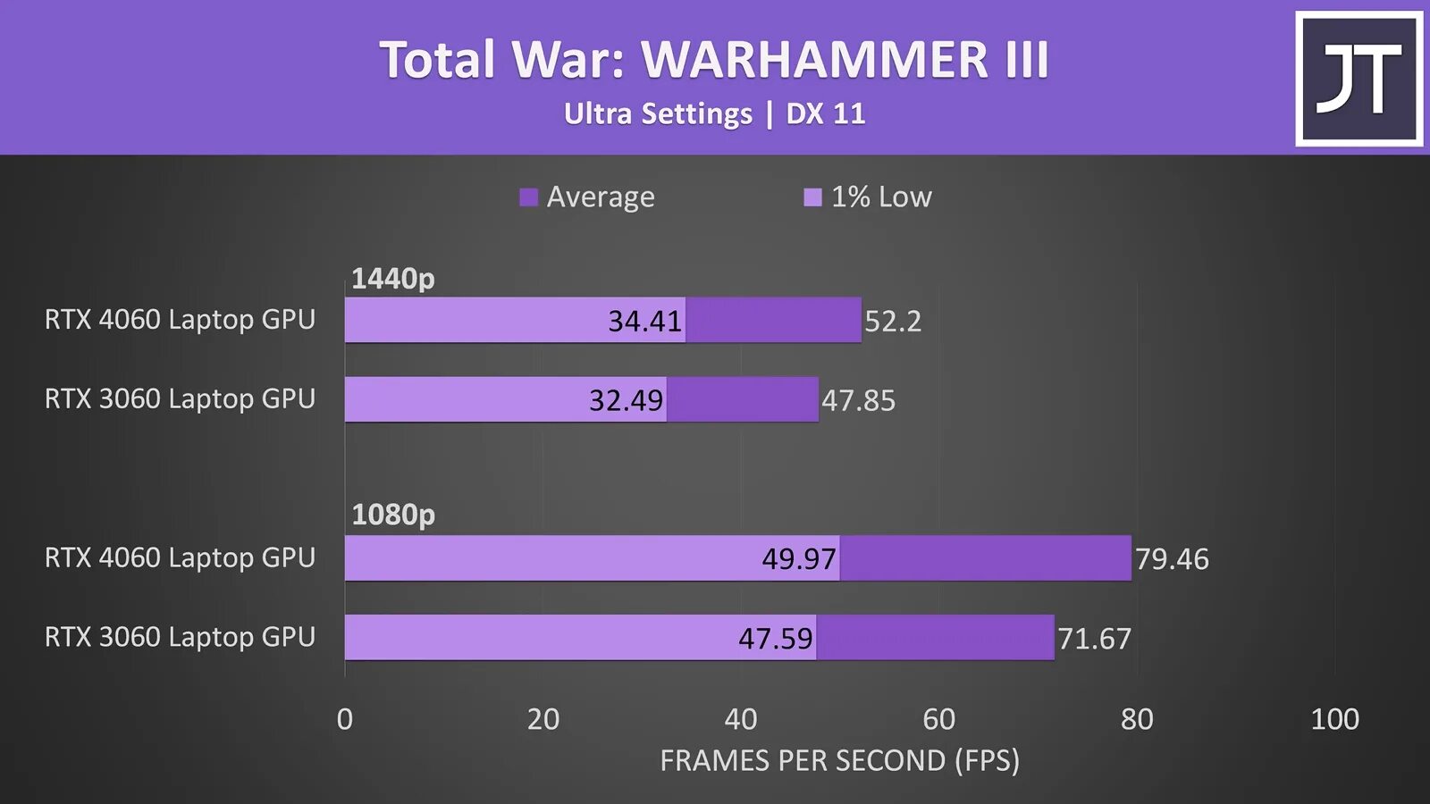 Сравнение 4060 ti и 3060 ti. 3070ti vs 4070. Сравнение RTX 3070 И 4060. Сравнение 3060 и 4060. 3060 4060.