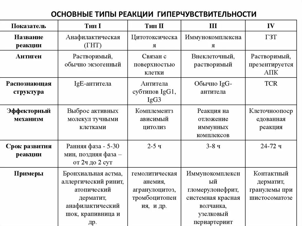 Примером клинического проявления гзт может быть Типы аллергии патофизиология
