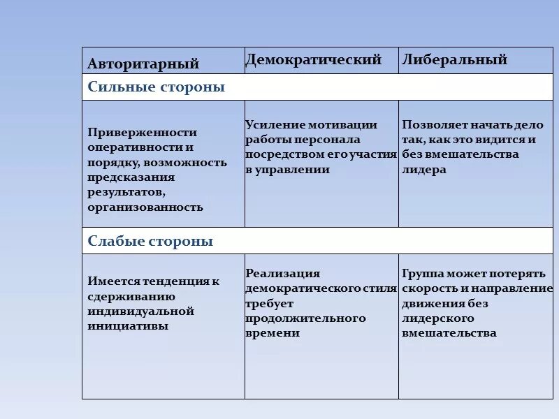 Связь демократии и авторитаризма. Авторитарный демократический либеральный. Стили лидерства авторитарный демократический либеральный. Стили управления авторитарный демократический либеральный. Сильные и слабые стороны стилей управления.