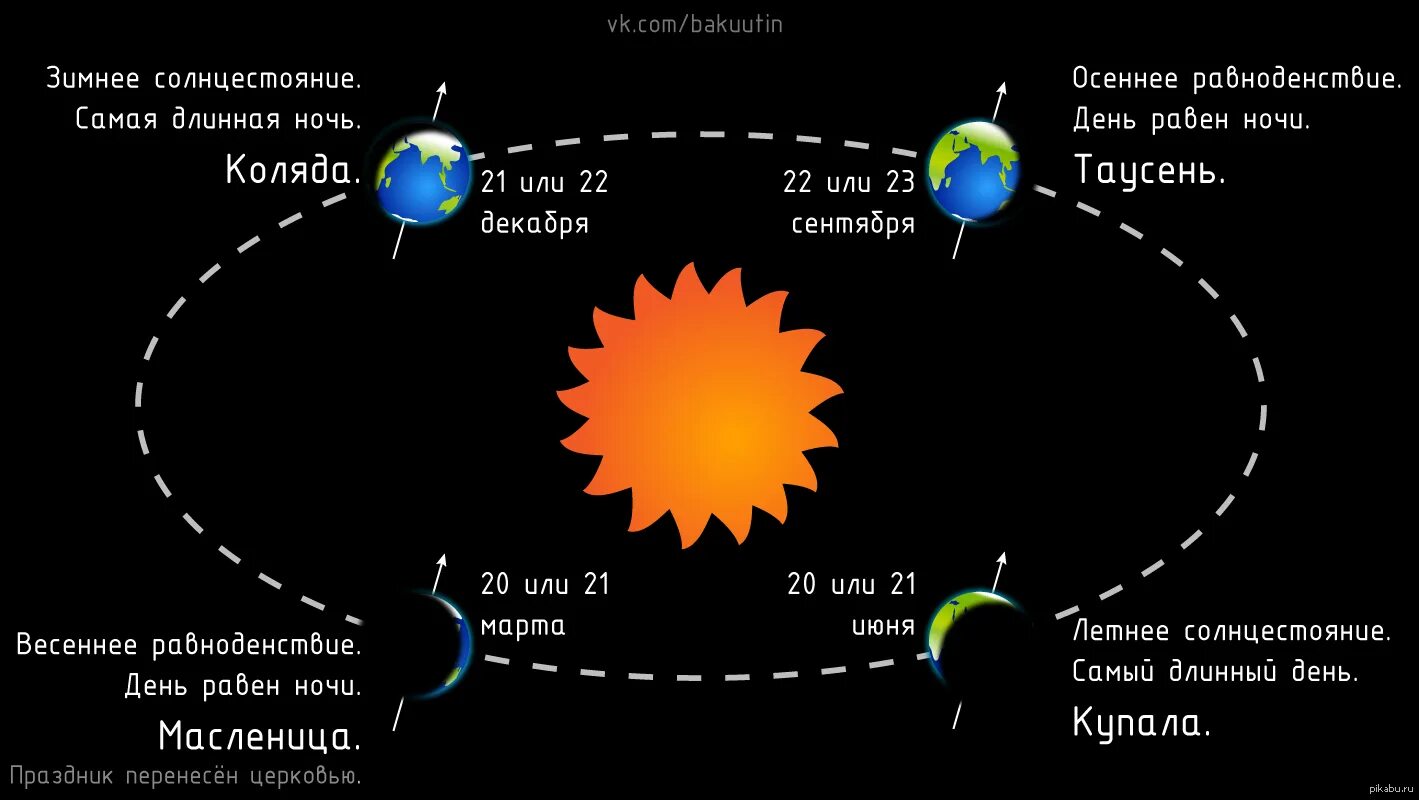 Длинный ночь какой день. Праздники солнцестояния и равноденствия. Дни зимнего и летнего равноденствия. Зимнее солнцестояние астрономия. Зимнее и летнее солнцестояние.