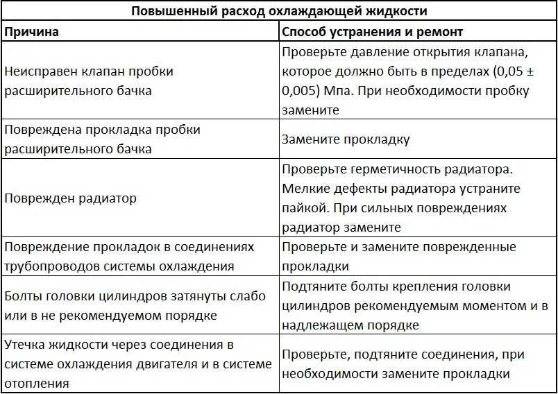 Повышенный расход почему. Основные неисправности системы охлаждения двигателя. Неисправности системы охлаждения таблица. Основные возможные неисправности системы охлаждения. Причины неисправности охлаждающей жидкости.