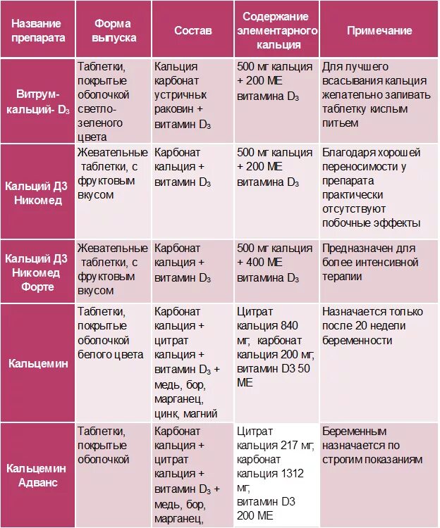 Принимать витамины во время беременности. Витамины для беременных по неделям. Витамины для беременных 3 триместр с кальцием и железом. Кальций для беременных 1 триместр. Норма кальций у беременной.