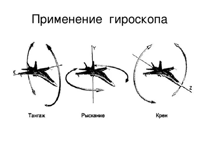 Крен тангаж и рыскание