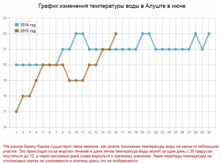 Температура воды в черном море алушта. Температура воды в Алуште. Алушта температура воды в море. Температура воды в черном море в Алуште. Температура воды в Алуште сегодня.